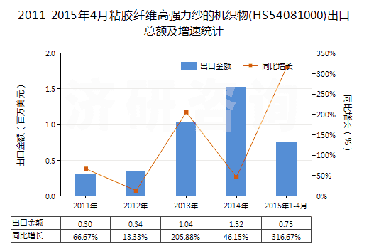 2011-2015年4月粘膠纖維高強(qiáng)力紗的機(jī)織物(HS54081000)出口總額及增速統(tǒng)計(jì) 2011-2015年4月粘膠纖維高強(qiáng)力紗的機(jī)織物(HS54081000)出口總額及增速統(tǒng)計(jì)